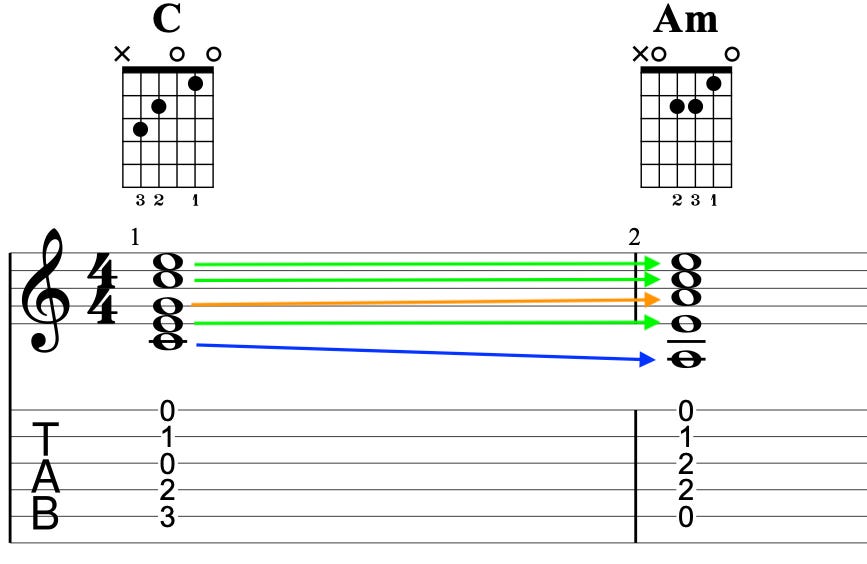Guitar diagram – Voice Leading