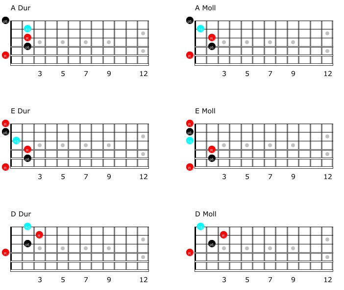 What is the difference between major and minor?
