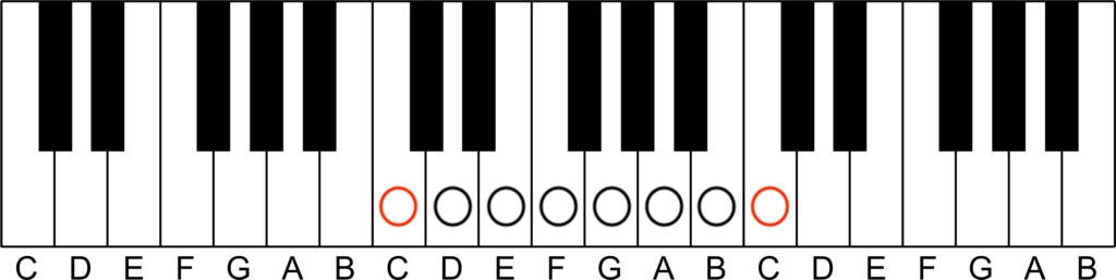 The Guitar Fretboard
