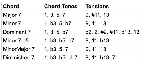Upper Structure - Superimposing - Chord on Chords