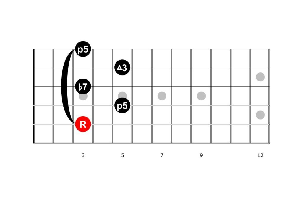 Improvisation Guitar — Dominant 7 Chord — Part I