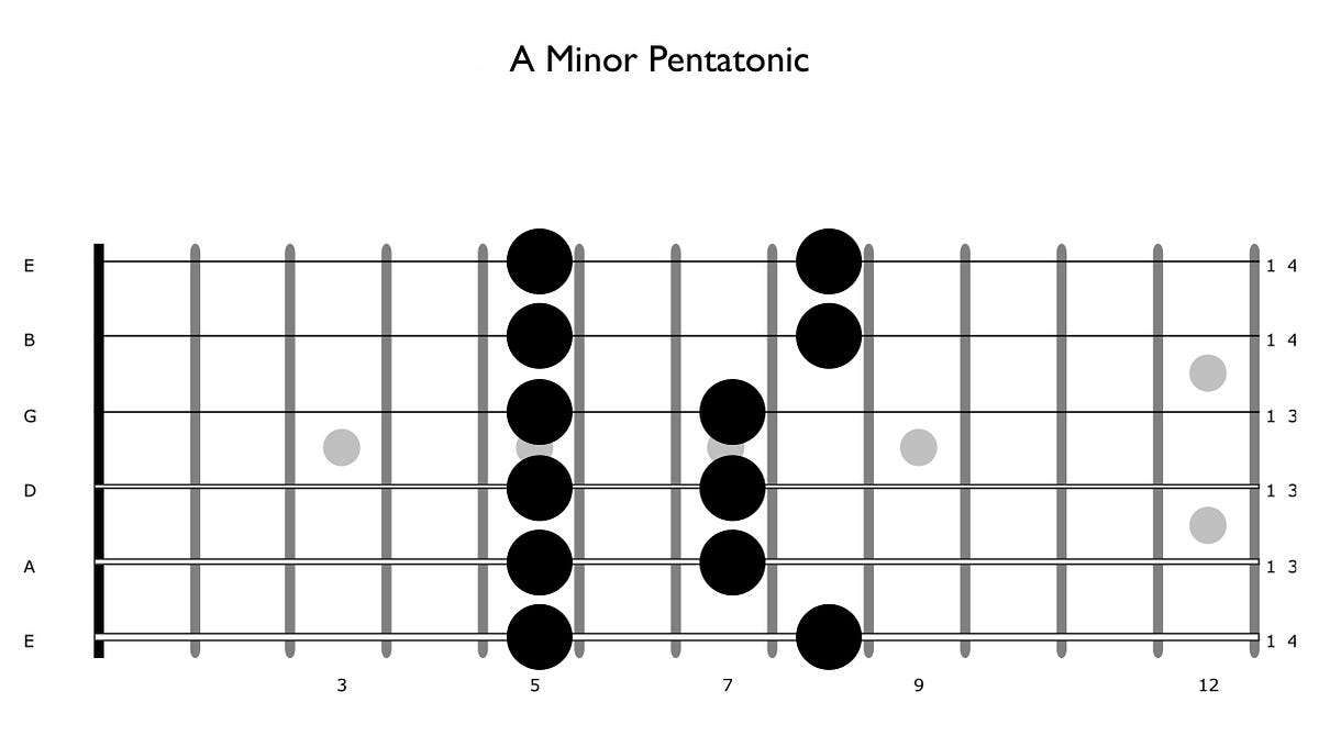 Improvisation on Guitar — Part 1
