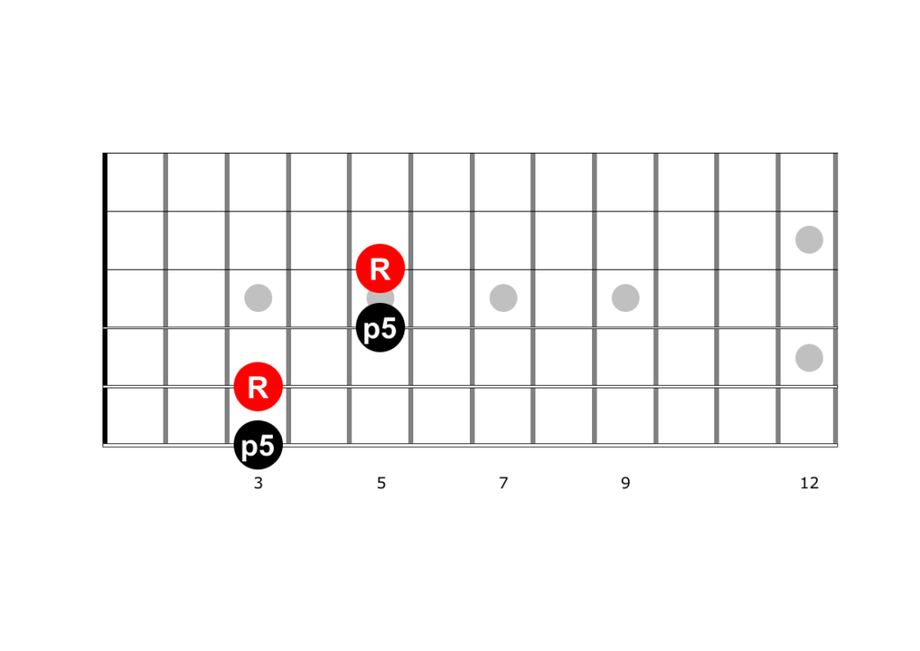 Guitar diagram – PowerChords on Guitar