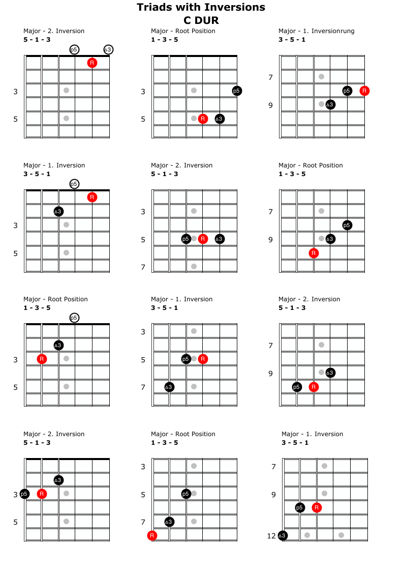 Illustration for: Common Triad Inversions on Guitar (on C Major)