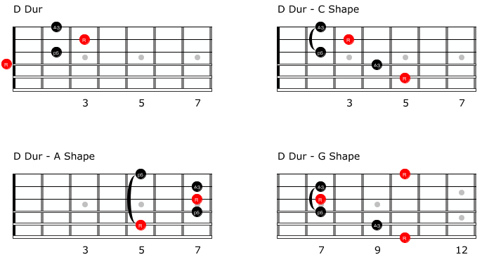 Guitar diagram – CAGED