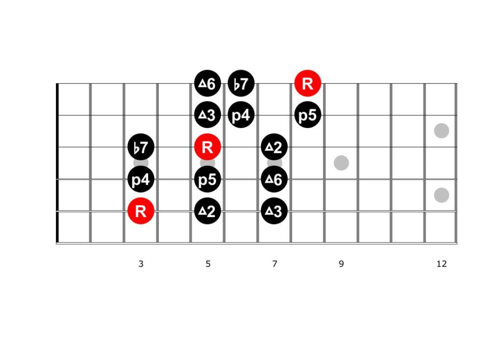 Guitar diagram – Improvisation Guitar — Dominant 7 Chord — Part I