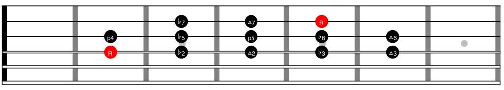 Guitar diagram – Scales, Chords and Arpeggios for Guitar (Complete Guide)