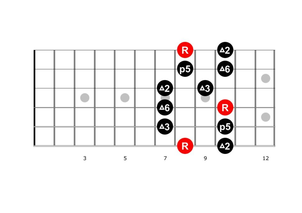 Guitar diagram – Improvisation Guitar — Dominant 7 Chord — Part I